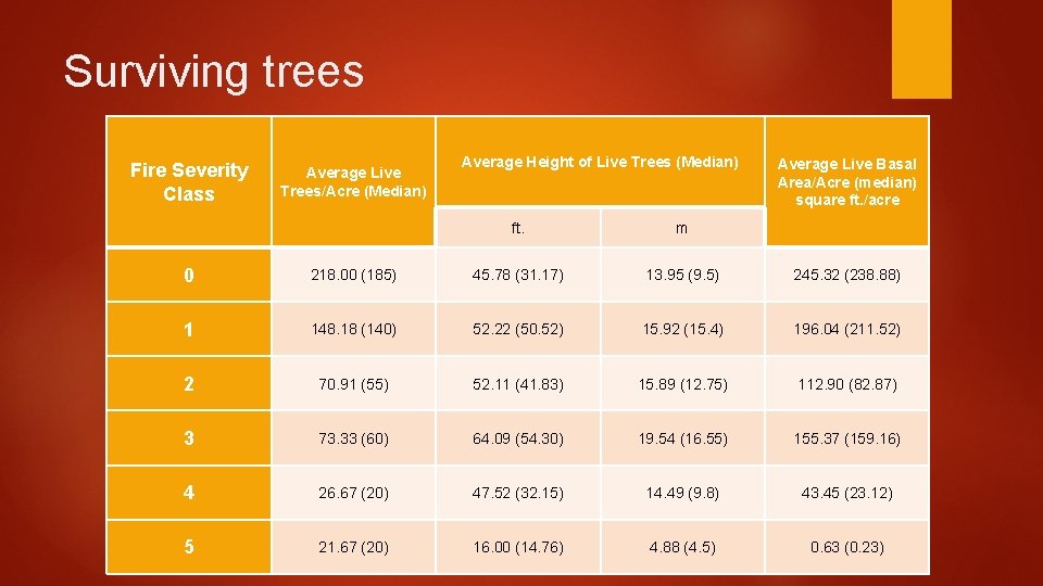 Surviving trees Fire Severity Class Average Live Trees/Acre (Median) Average Height of Live Trees