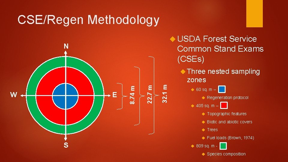 CSE/Regen Methodology USDA Forest Service Common Stand Exams (CSEs) N Three nested sampling 32.