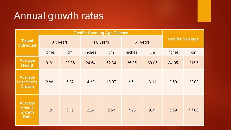 Annual growth rates Conifer Seedling Age Classes Tallest Individual 0 -3 years 4 -6