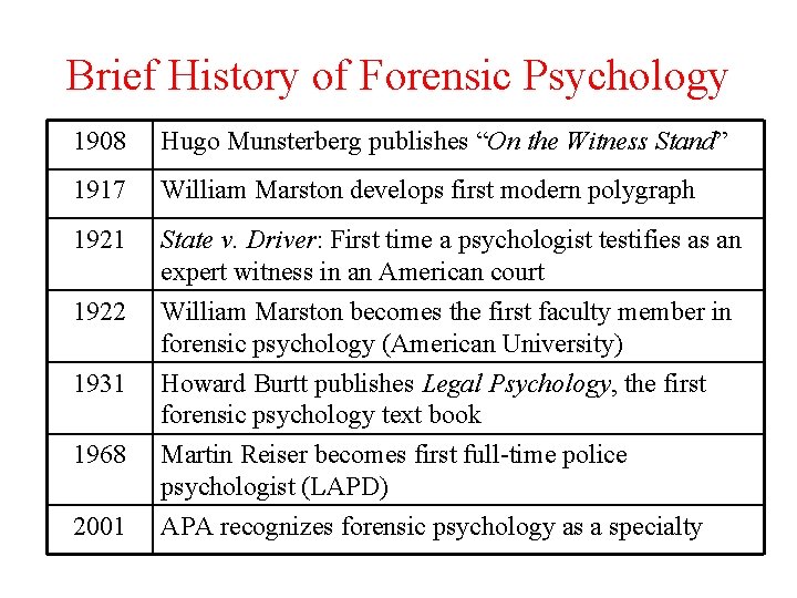 Brief History of Forensic Psychology 1908 Hugo Munsterberg publishes “On the Witness Stand” 1917