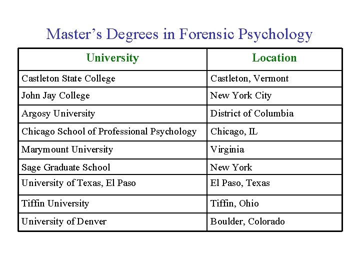 Master’s Degrees in Forensic Psychology University Location Castleton State College Castleton, Vermont John Jay