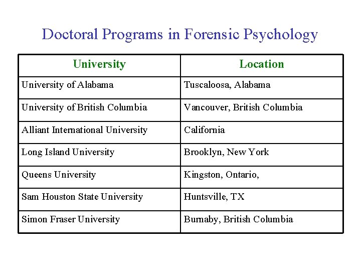 Doctoral Programs in Forensic Psychology University Location University of Alabama Tuscaloosa, Alabama University of