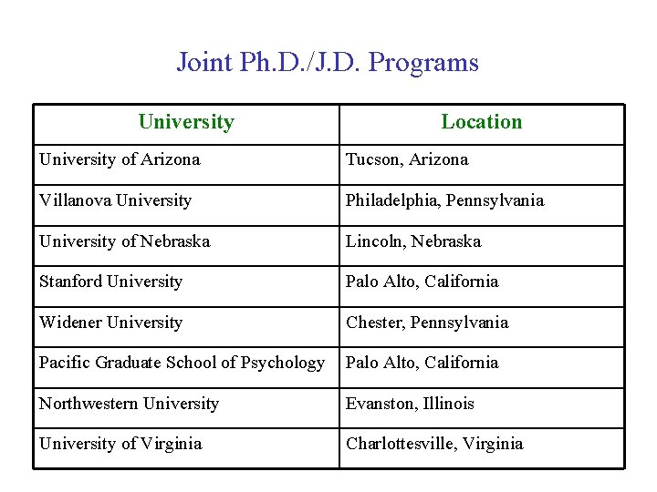 Joint Ph. D. /J. D. Programs University Location University of Arizona Tucson, Arizona Villanova