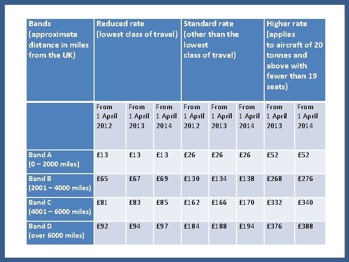 Bands Reduced rate (approximate (lowest class of travel) distance in miles from the UK)