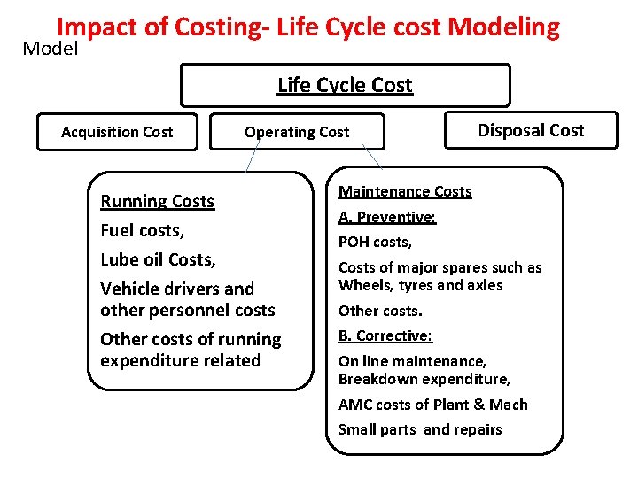 Impact of Costing- Life Cycle cost Modeling Model Life Cycle Cost Acquisition Cost Operating