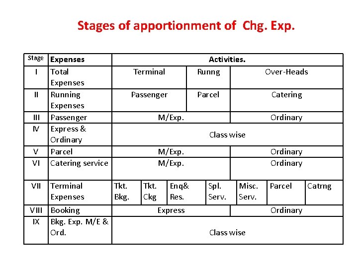 Stages of apportionment of Chg. Exp. Stage I II IV V VI VII Expenses