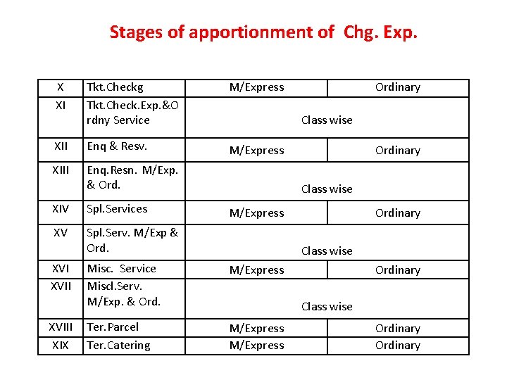 Stages of apportionment of Chg. Exp. X XI Tkt. Checkg Tkt. Check. Exp. &O