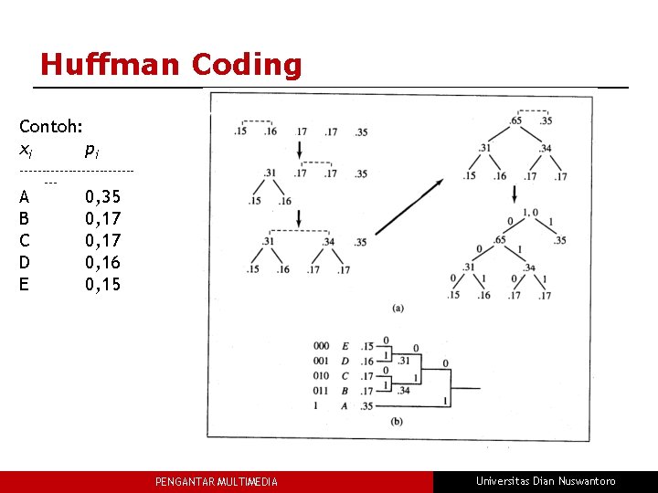 Huffman Coding Contoh: xi pi -------------- A B C D E 0, 35 0,