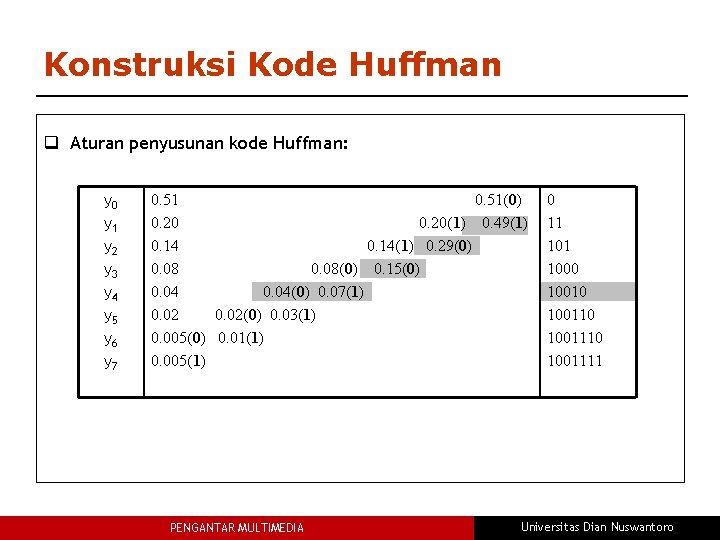 Konstruksi Kode Huffman q Aturan penyusunan kode Huffman: y 0 y 1 y 2