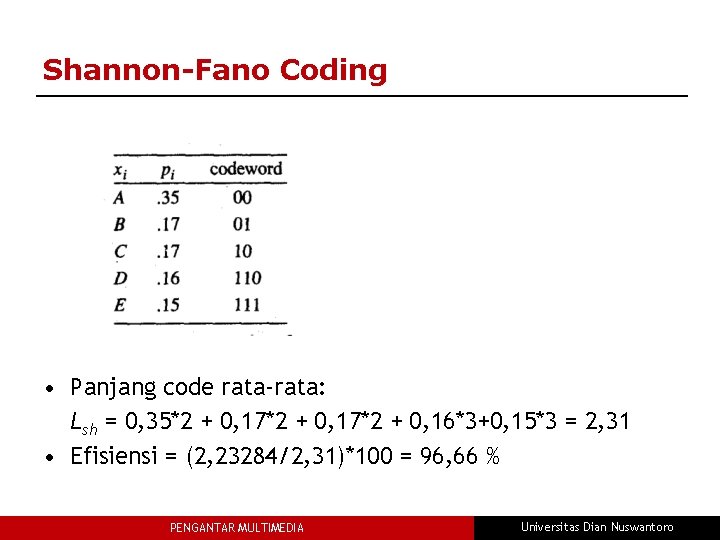 Shannon-Fano Coding • Panjang code rata-rata: Lsh = 0, 35*2 + 0, 17*2 +
