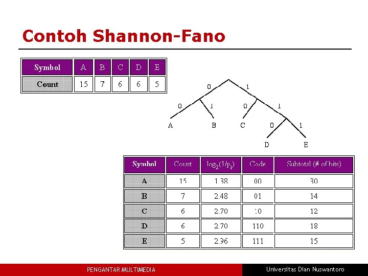 Contoh Shannon-Fano PENGANTAR MULTIMEDIA Universitas Dian Nuswantoro 