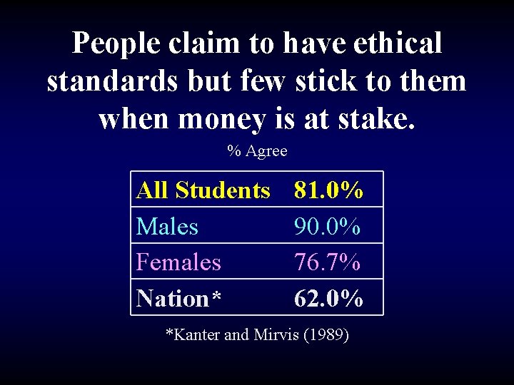 People claim to have ethical standards but few stick to them when money is