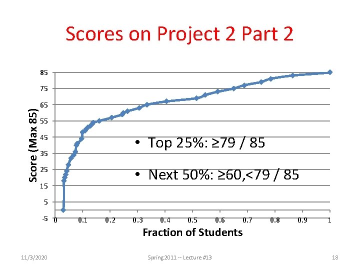 Scores on Project 2 Part 2 85 Score (Max 85) 75 65 55 45 Scores on Project 2 Part 2 85 Score (Max 85) 75 65 55 45