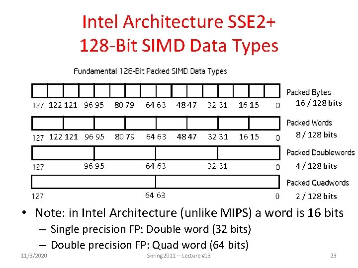 Intel Architecture SSE 2+ 128 -Bit SIMD Data Types 122 121 96 95 80 Intel Architecture SSE 2+ 128 -Bit SIMD Data Types 122 121 96 95 80