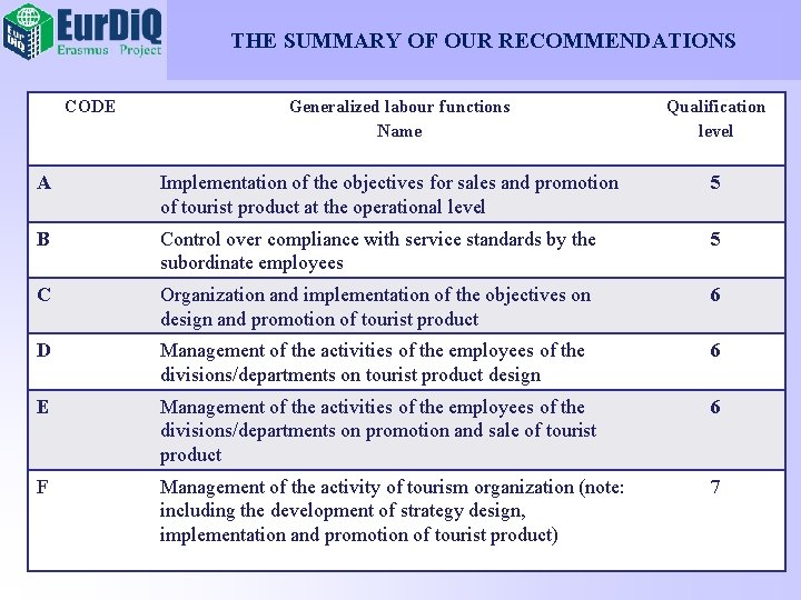 THE SUMMARY OF OUR RECOMMENDATIONS CODE Generalized labour functions Name Qualification level A Implementation