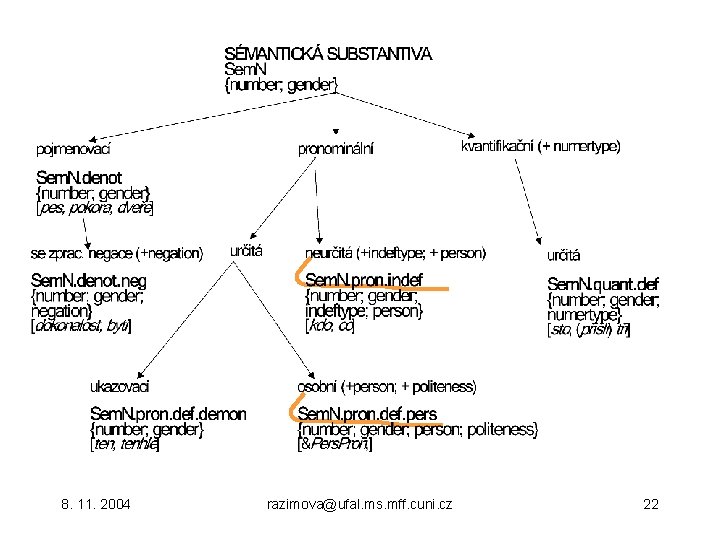 8. 11. 2004 razimova@ufal. ms. mff. cuni. cz 22 