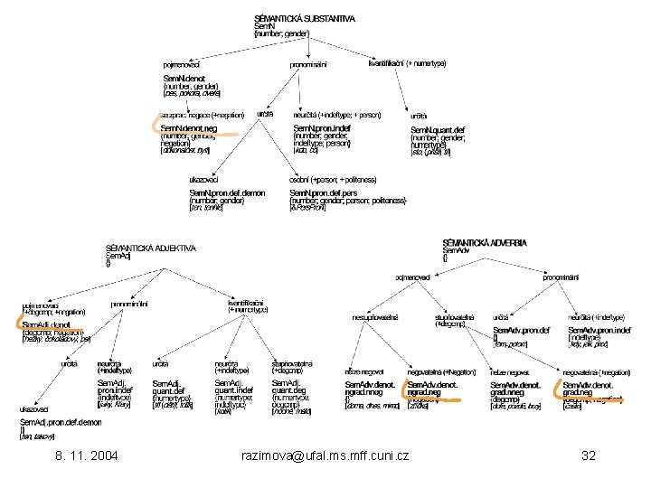 8. 11. 2004 razimova@ufal. ms. mff. cuni. cz 32 