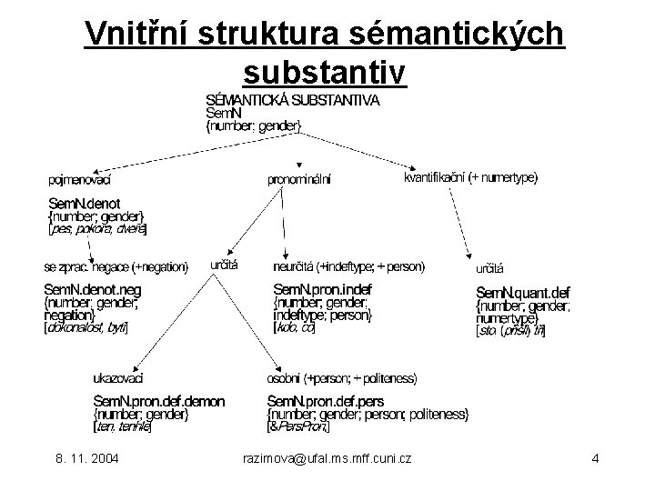 Vnitřní struktura sémantických substantiv 8. 11. 2004 razimova@ufal. ms. mff. cuni. cz 4 