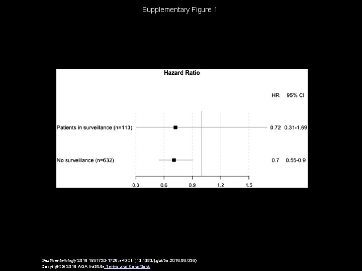 Supplementary Figure 1 Gastroenterology 2018 1551720 -1728. e 4 DOI: (10. 1053/j. gastro. 2018.