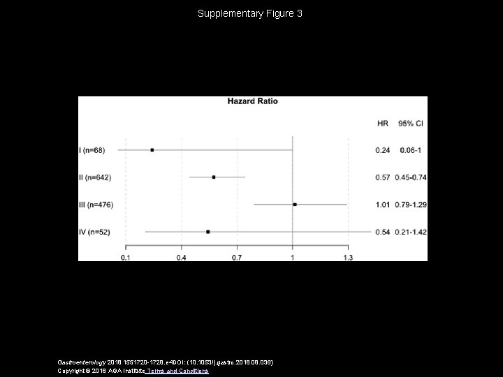 Supplementary Figure 3 Gastroenterology 2018 1551720 -1728. e 4 DOI: (10. 1053/j. gastro. 2018.