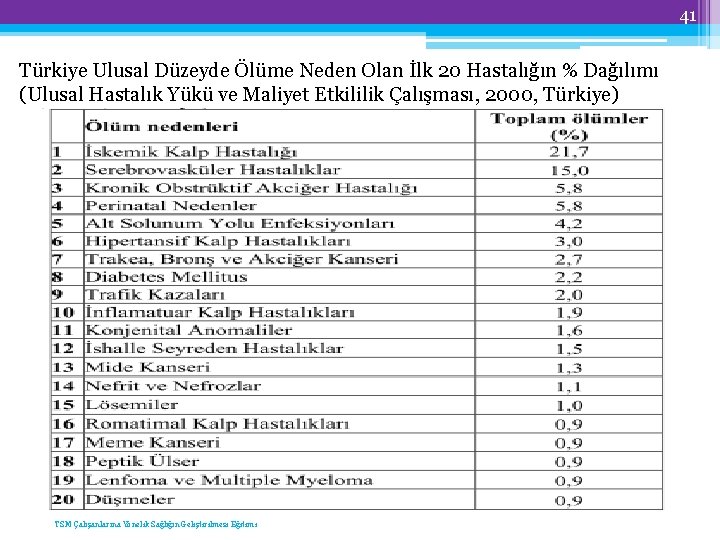 41 Türkiye Ulusal Düzeyde Ölüme Neden Olan İlk 20 Hastalığın % Dağılımı (Ulusal Hastalık