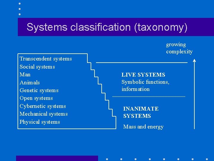 Systems classification (taxonomy) growing complexity Transcendent systems Social systems Man Animals Genetic systems Open