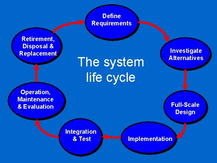 Define Requirements Retirement, Disposal & Replacement The system life cycle Operation, Maintenance & Evaluation
