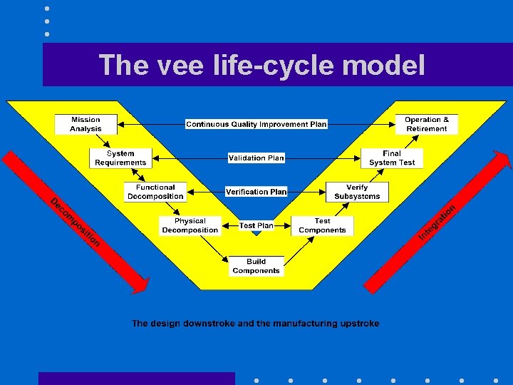 The vee life-cycle model 