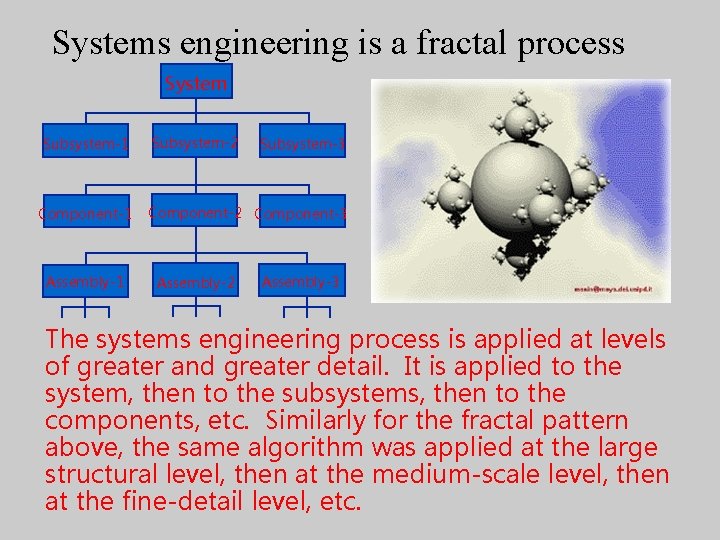 Systems engineering is a fractal process System Subsystem-1 Component-1 Assembly-1 Subsystem-2 Subsystem-3 Component-2 Component-3