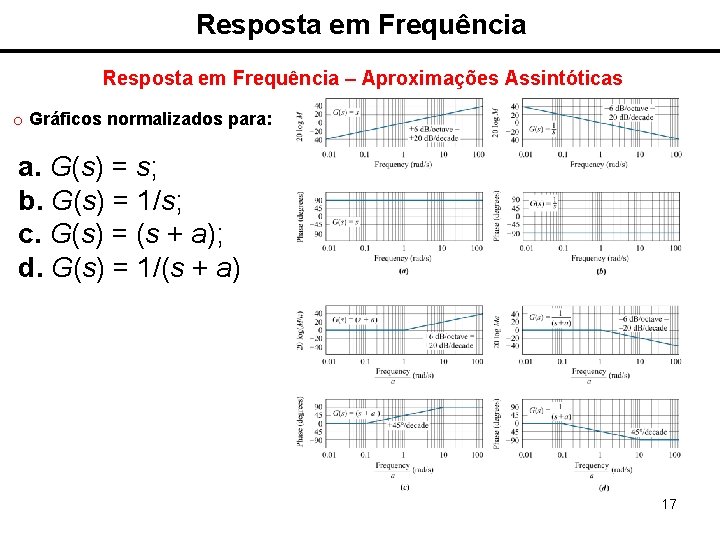 Resposta em Frequência – Aproximações Assintóticas o Gráficos normalizados para: a. G(s) = s;