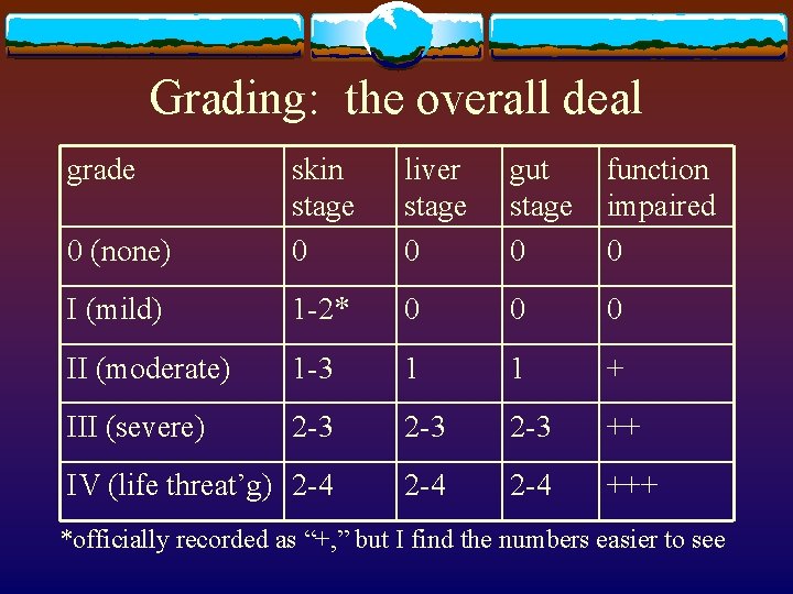 Grading: the overall deal grade 0 (none) skin stage 0 liver stage 0 gut