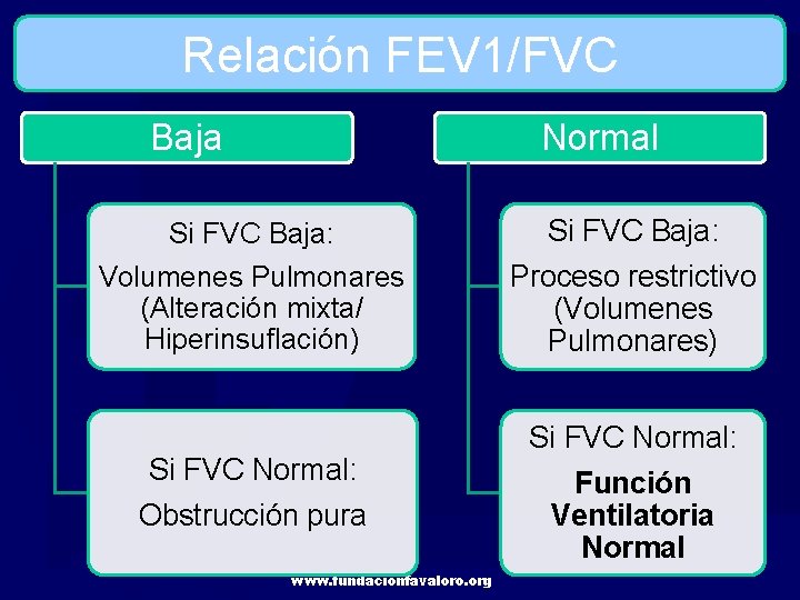 Relación FEV 1/FVC Baja Normal Si FVC Baja: Volumenes Pulmonares (Alteración mixta/ Hiperinsuflación) Si
