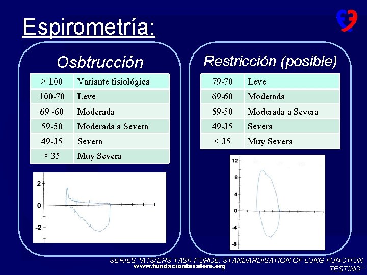 Espirometría: Osbtrucción Restricción (posible) > 100 Variante fisiológica 79 -70 Leve 100 -70 Leve