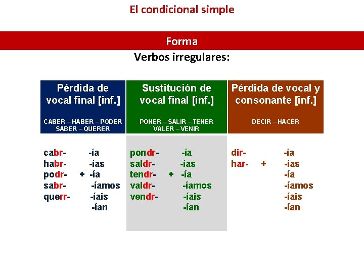 El condicional simple Forma Verbos irregulares: Pérdida de vocal final [inf. ] Sustitución de