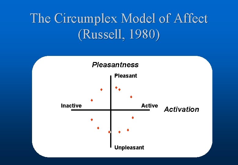 The Circumplex Model of Affect (Russell, 1980) Pleasantness Pleasant Inactive Active Unpleasant Activation 