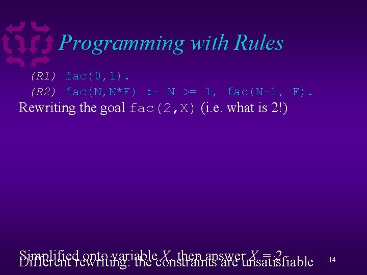 Programming with Rules (R 1) fac(0, 1). (R 2) fac(N, N*F) : - N