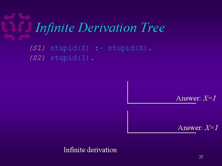 Infinite Derivation Tree (S 1) stupid(X) : - stupid(X). (S 2) stupid(1). Answer: X=1