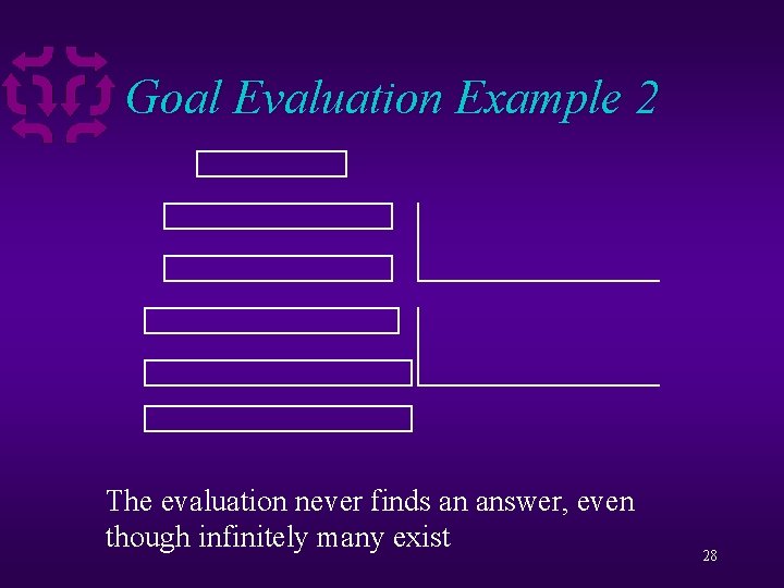 Goal Evaluation Example 2 The evaluation never finds an answer, even though infinitely many