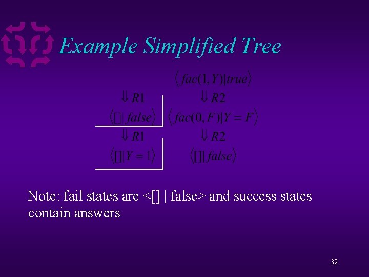 Example Simplified Tree Note: fail states are <[] | false> and success states contain