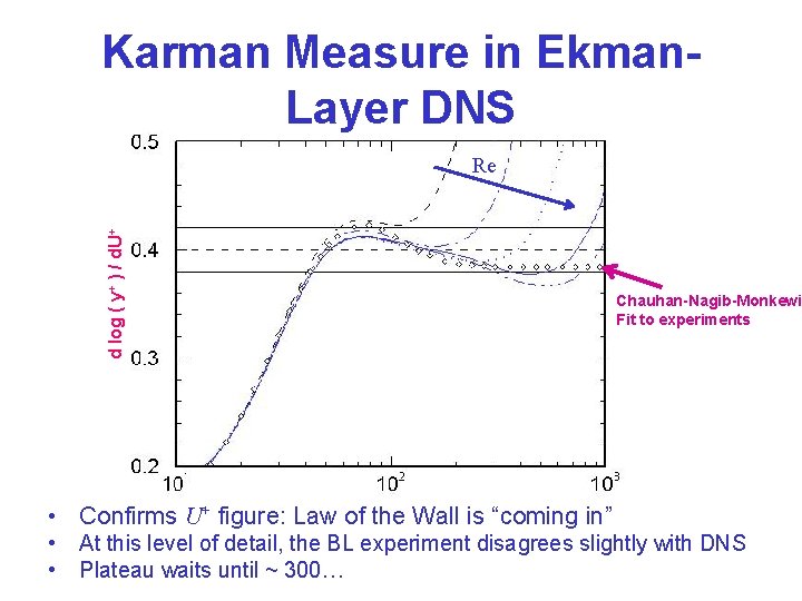 Karman Measure in Ekman. Layer DNS d log ( y+ ) / d. U+