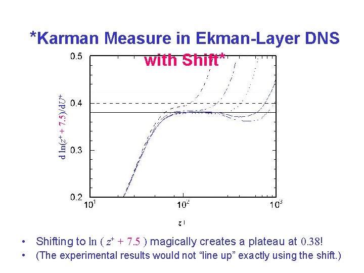 d ln(z+ + 7. 5)/d. U+ *Karman Measure in Ekman-Layer DNS with Shift* •