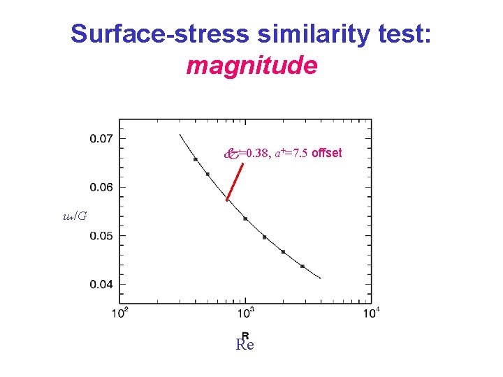 Surface-stress similarity test: magnitude k=0. 38, a+=7. 5 offset u*/G Re 