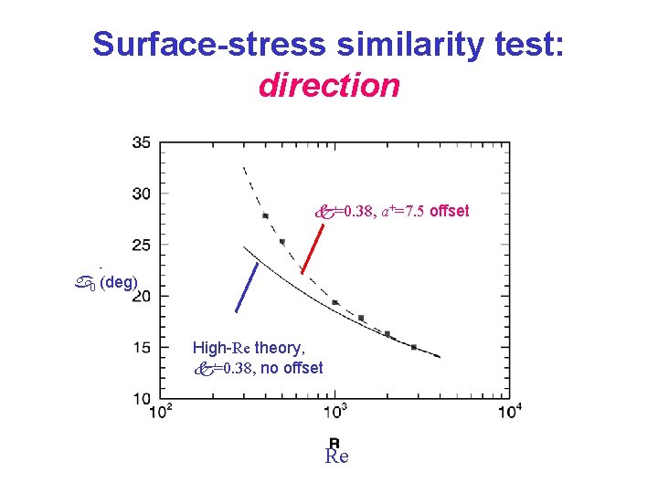 Surface-stress similarity test: direction k=0. 38, a+=7. 5 offset a 0 (deg) High-Re theory,