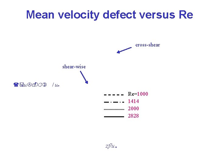 Mean velocity defect versus Re cross-shear-wise (<u>-G) / u* Re=1000 1414 2000 2828 zf/u*