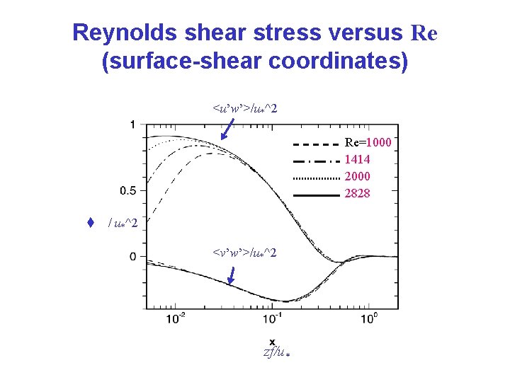 Reynolds shear stress versus Re (surface-shear coordinates) <u’w’>/u*^2 Re=1000 1414 2000 2828 t /