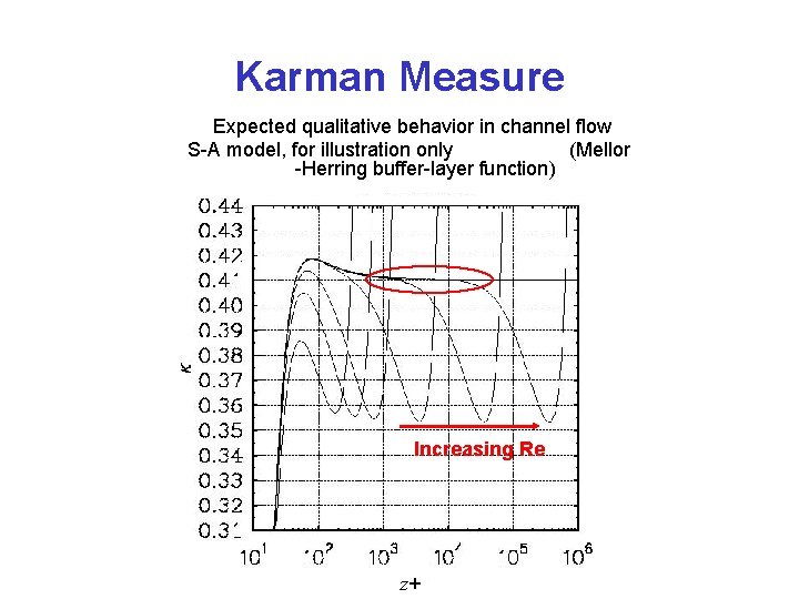 Karman Measure Expected qualitative behavior in channel flow S-A model, for illustration only (Mellor