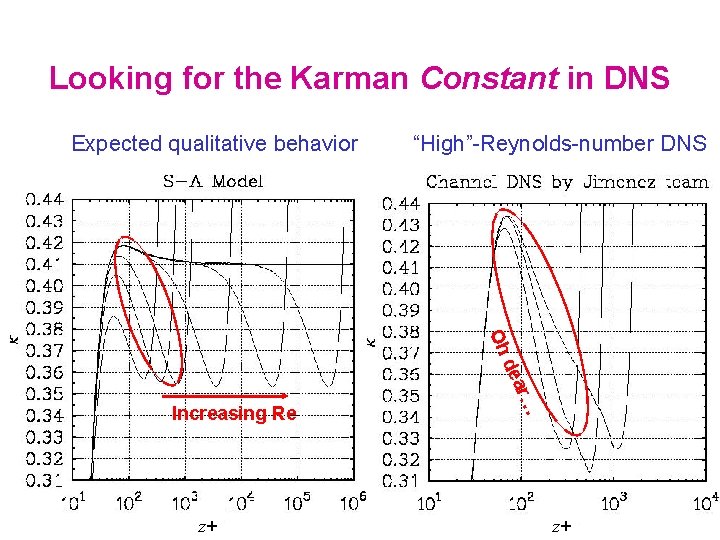 Looking for the Karman Constant in DNS Expected qualitative behavior “High”-Reynolds-number DNS Oh z+