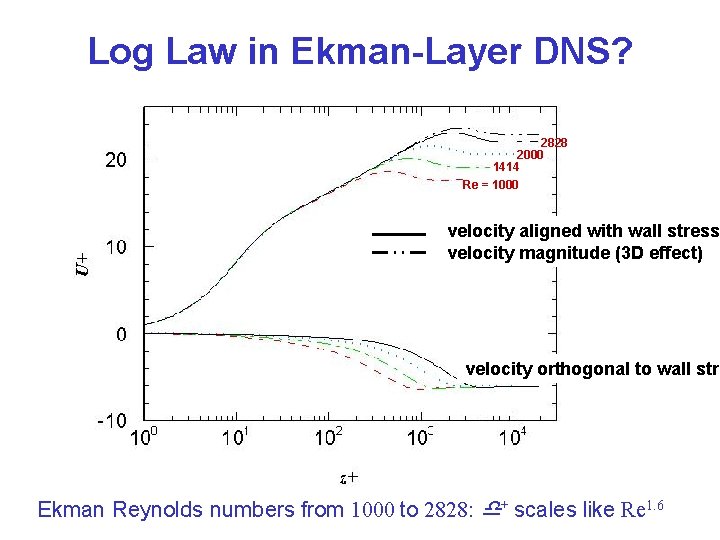 Log Law in Ekman-Layer DNS? 2828 2000 1414 Re = 1000 velocity aligned with