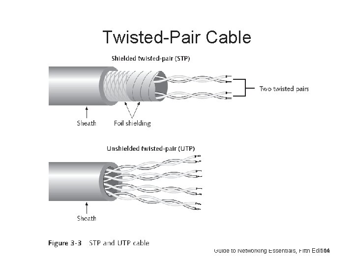 Twisted-Pair Cable Guide to Networking Essentials, Fifth Edition 14 