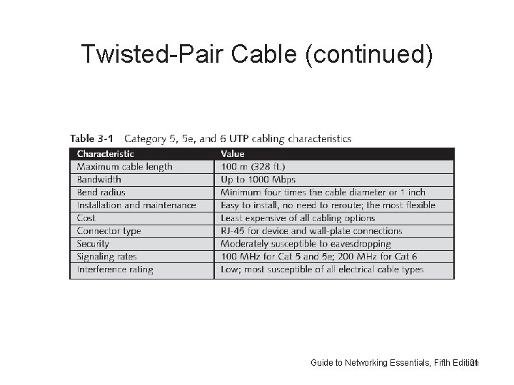 Twisted-Pair Cable (continued) Guide to Networking Essentials, Fifth Edition 21 